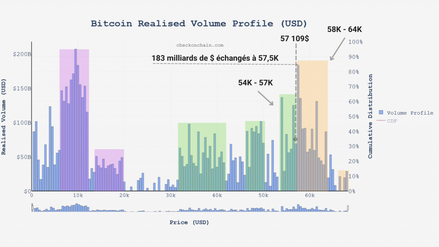 比特币(BTC)变现量图表(来源:Checkonchain.com)