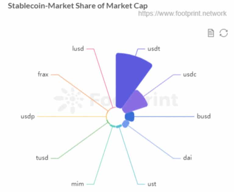 Podíl stablecoinů na tržní kapitalizaci (listopad 2021) (zdroj: Footprint Analytics)