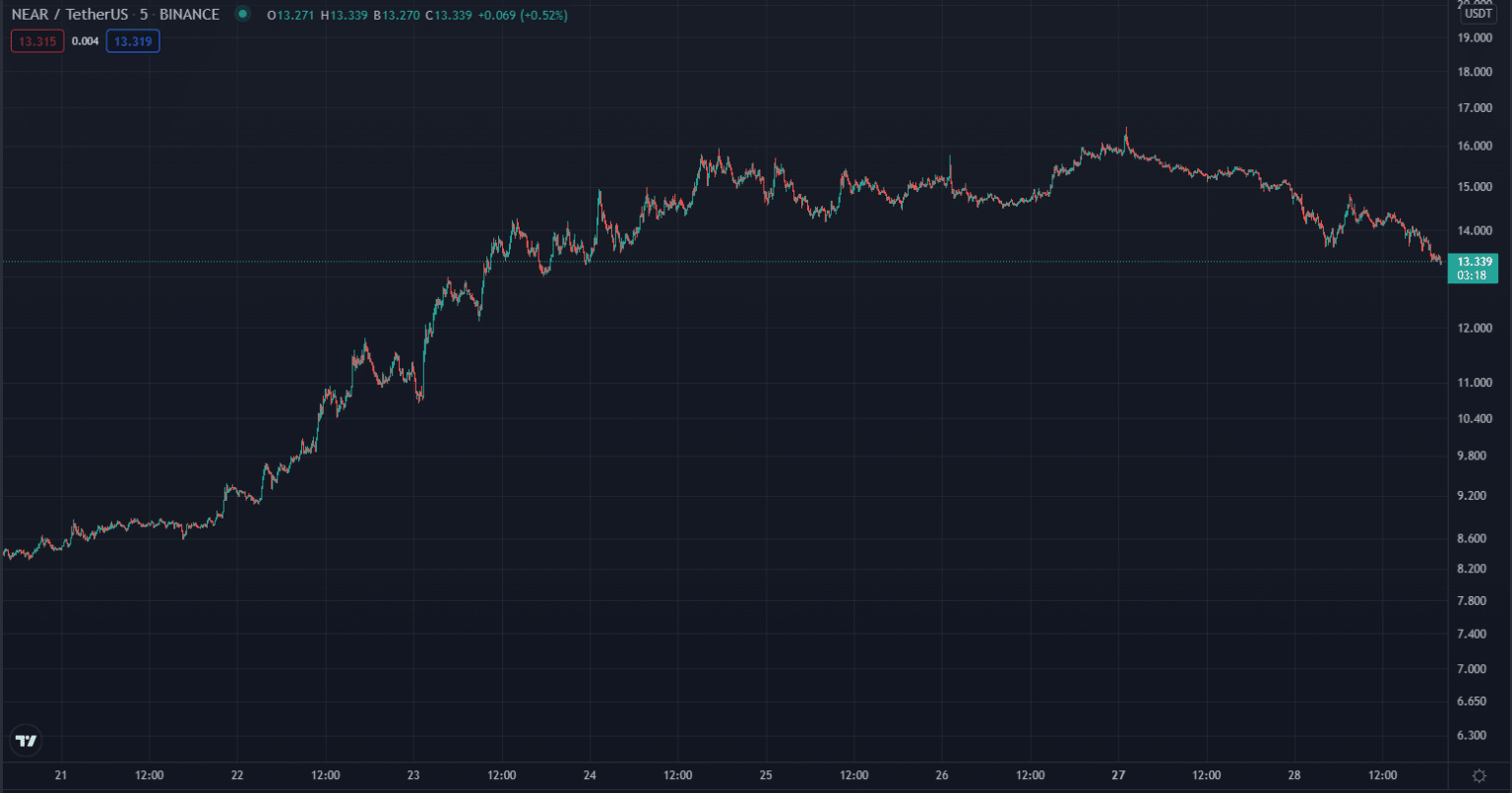 NEAR one week price (Source: TradingView, NEAR/USDT)