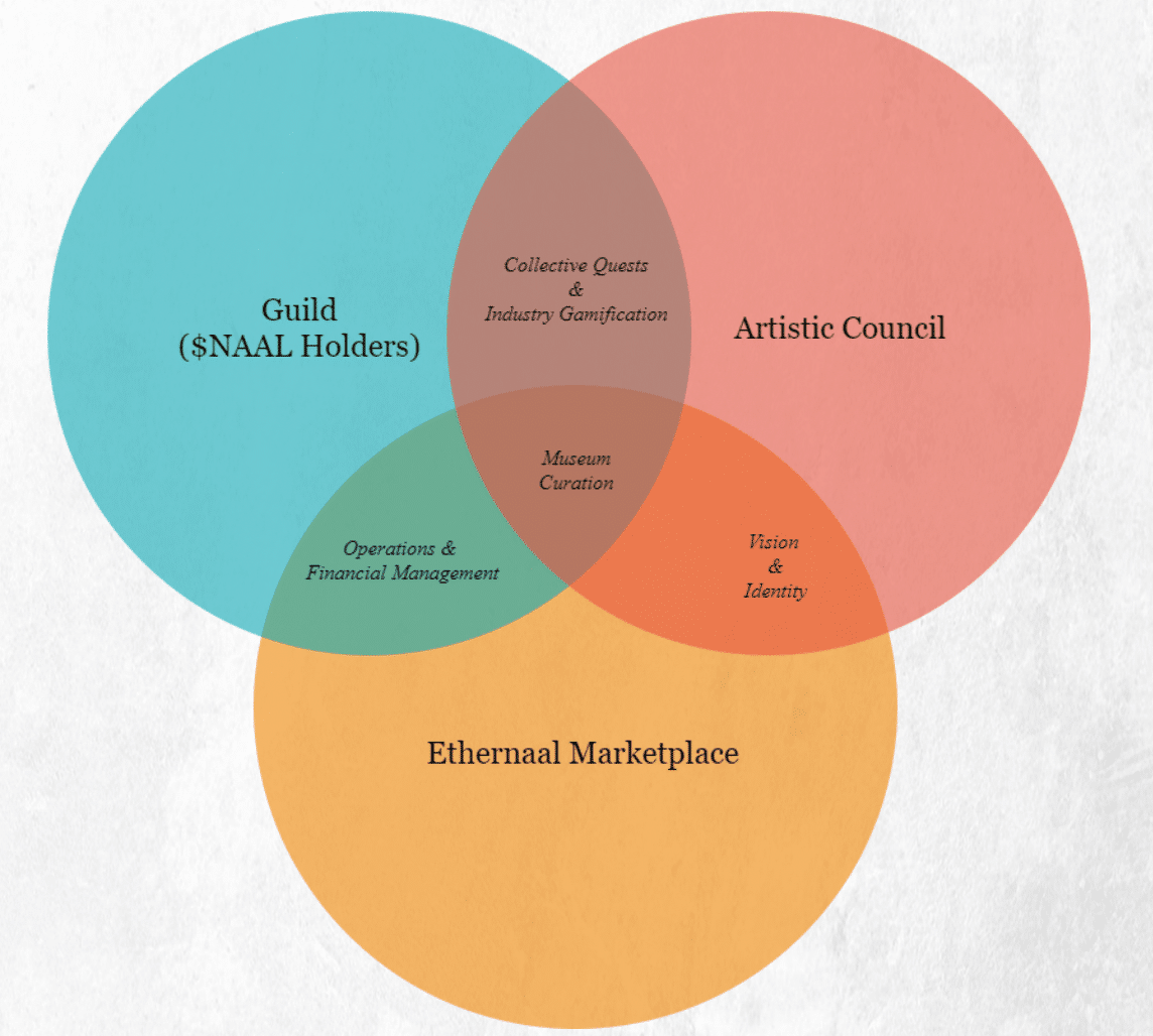 Use and role of the NAAL token in the Ethernaal DAO (Source: Ethernaal whitepaper)