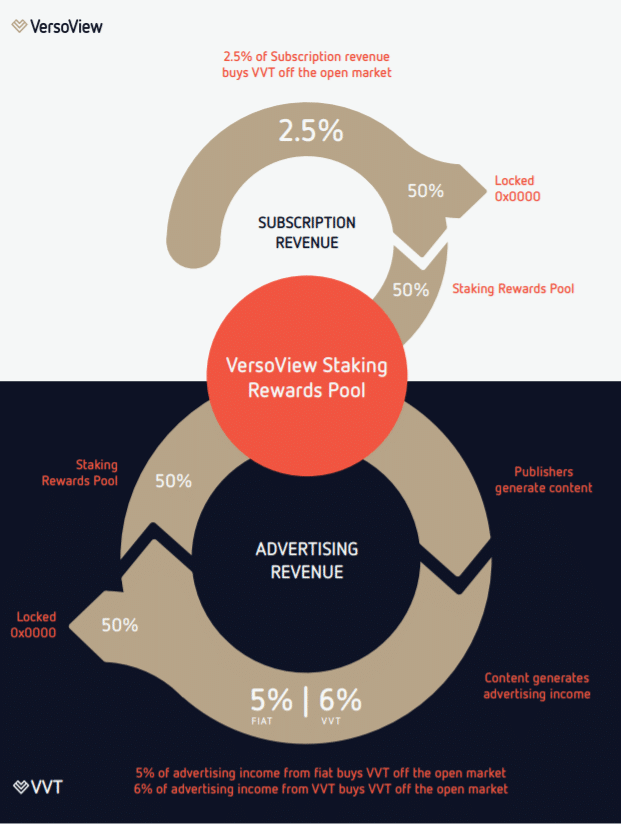 Staking reward scheme on VersoView