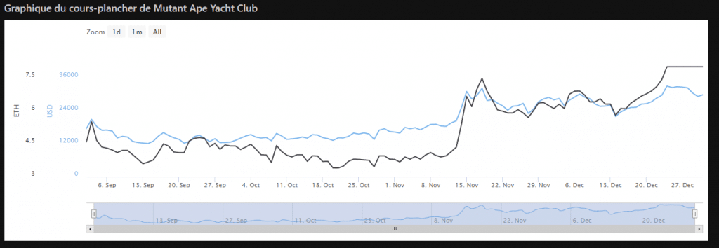 Precio mínimo de Mutant BAYC desde su lanzamiento hasta hoy (Fuente: CoinGecko)