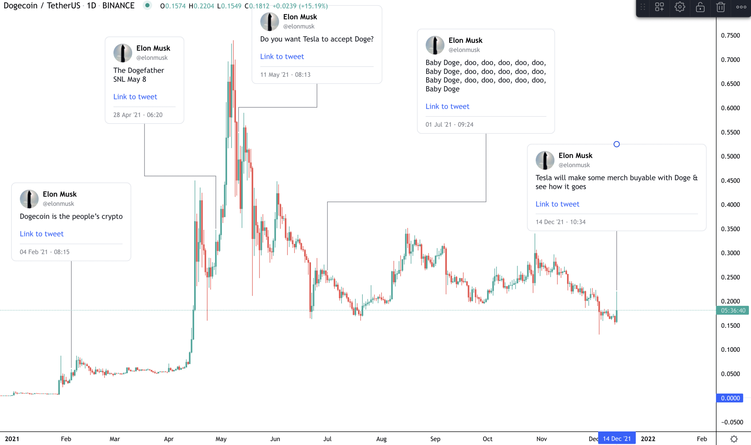 Elon对dogecoin价格的影响(来源:TradingView)