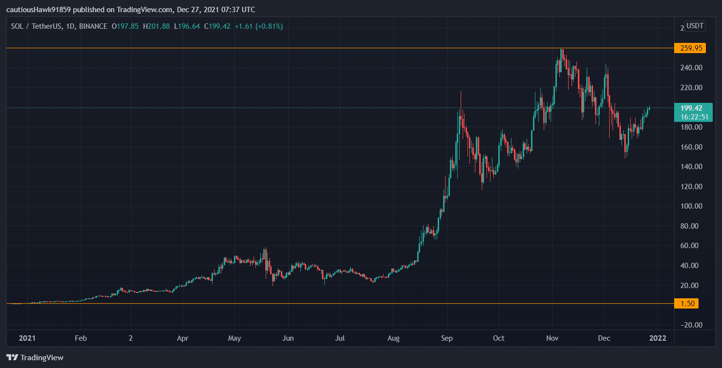 Взрыв цен на SOL с января по декабрь - Источник: TradingView, SOL/USDT