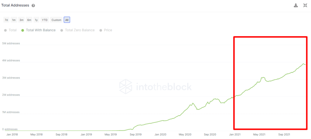 Vanaf 15 december volgens IntoTheBlock USDT Adressen Indicatoren.