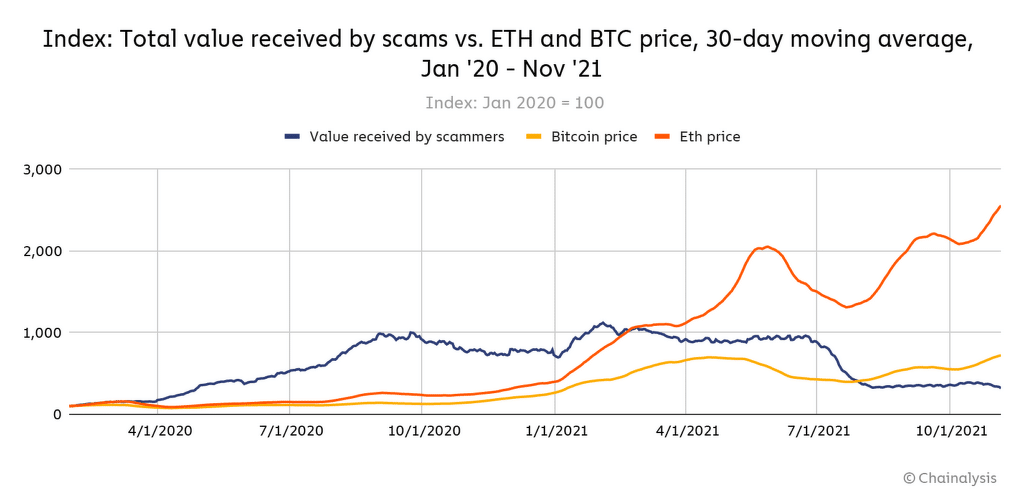 收到的诈骗价值与ETH和BTC价格的对比。(来源:Chainalysis)