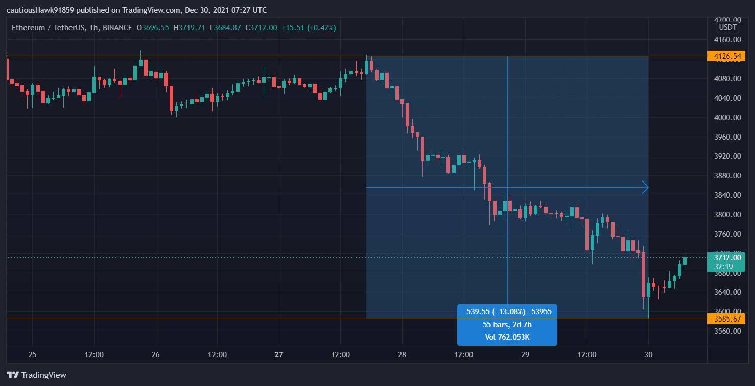 Ether price evolution over the week (ETH) (Source: TradingView, ETH/USDT)