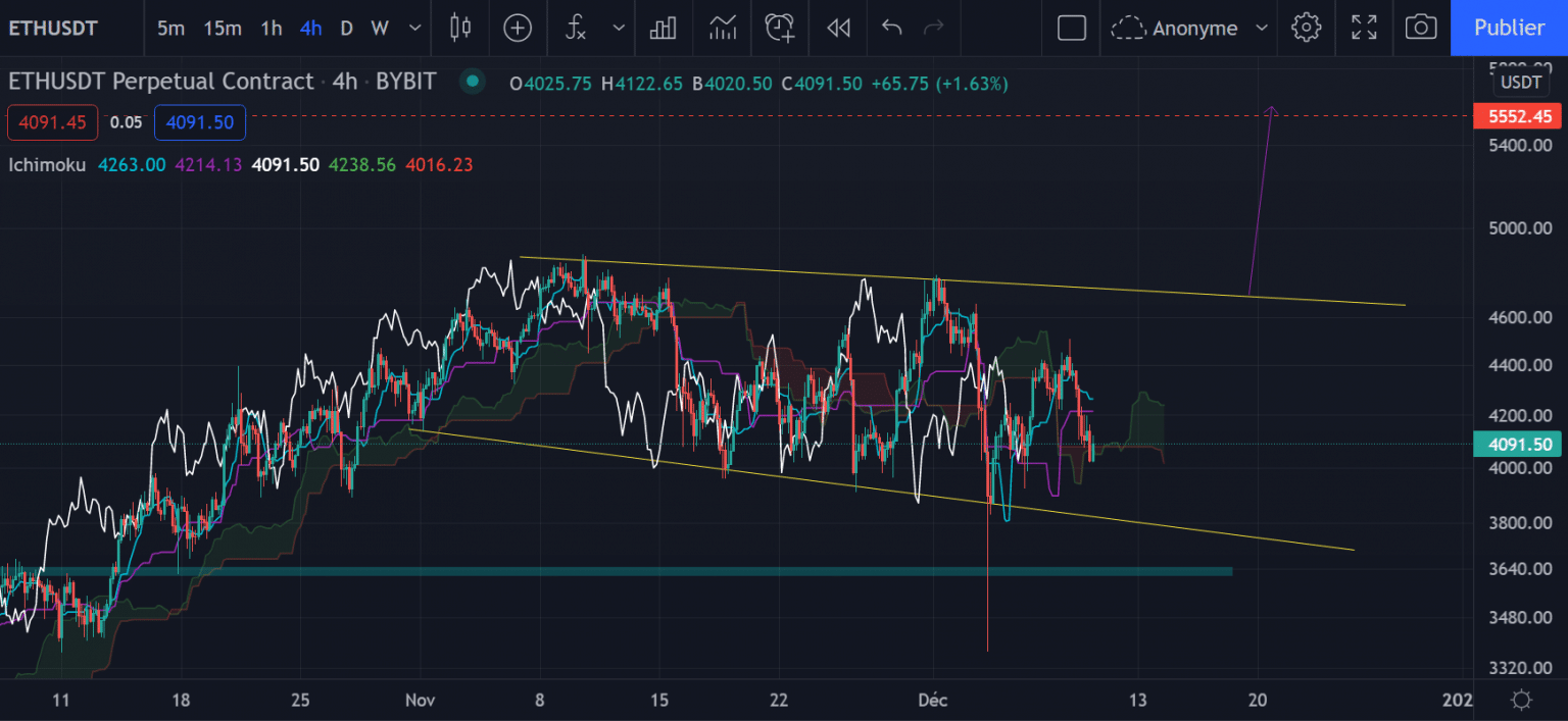 Ether (ETH) chart in H4