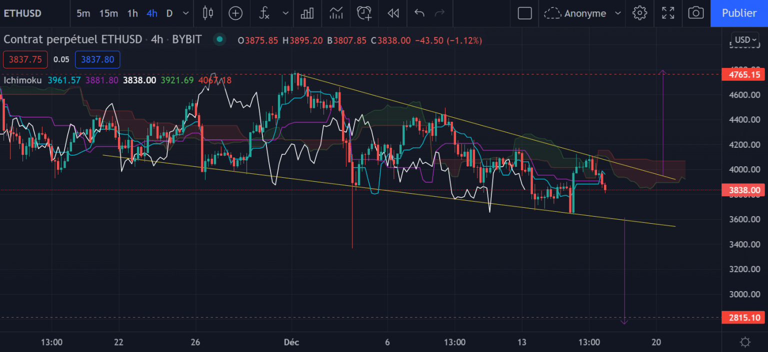 Етер (ETH) диаграма в H4