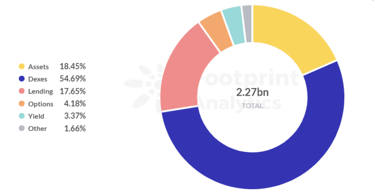 Gegevensbron: Footprint Analytics - TVL Share of Category On Arbitrum