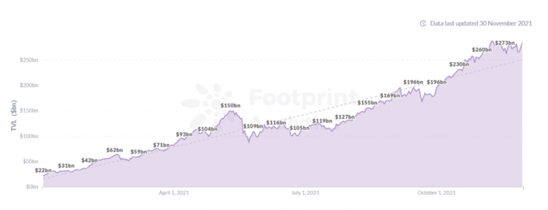 Footprint Analytics : DeFi TVL