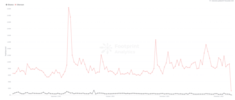 Footprint Analytics: Gas Used on BCS and Ethereum