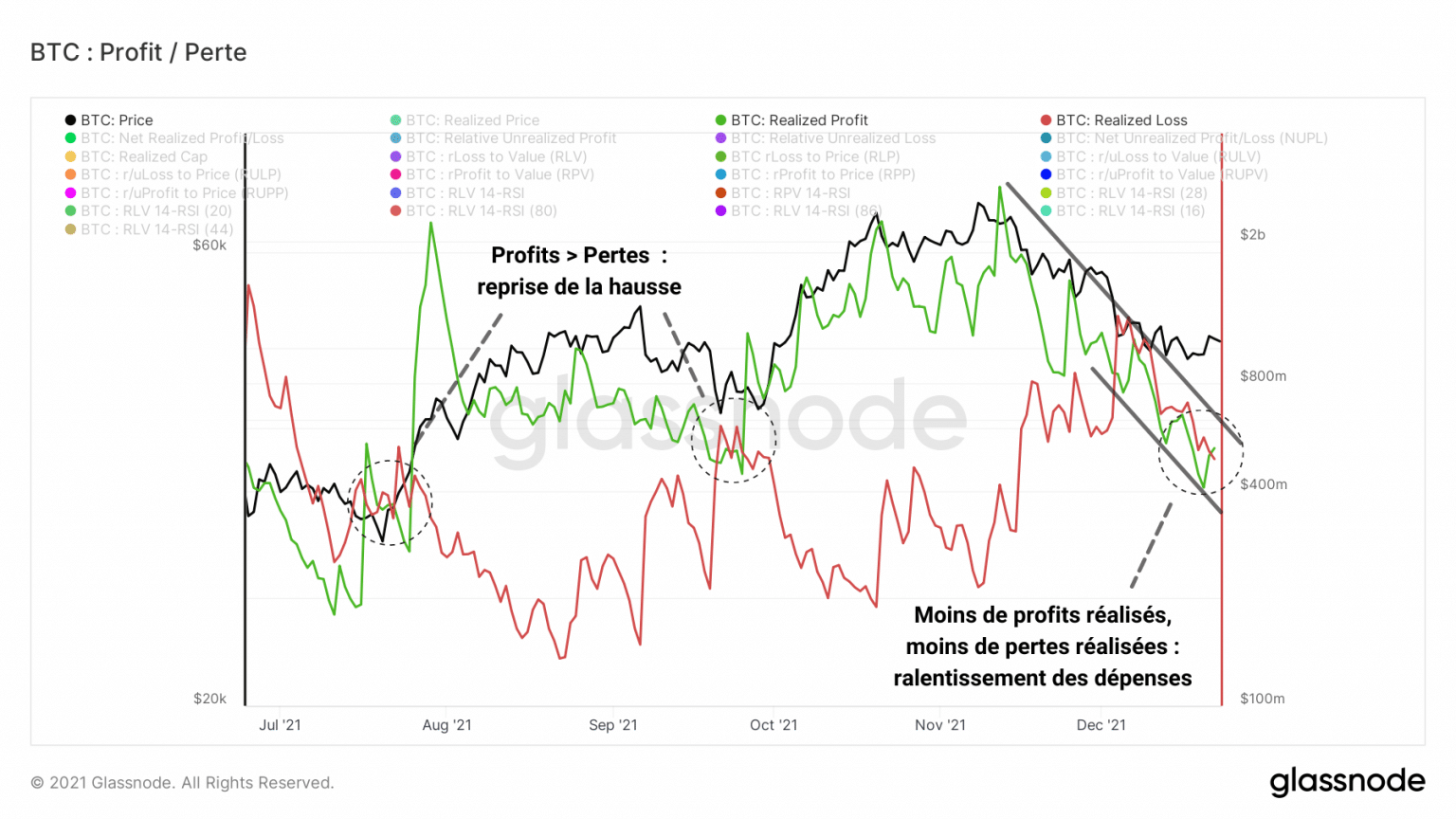 Chart of realized bitcoin (BTC) profits and losses (Source: Glassnode)