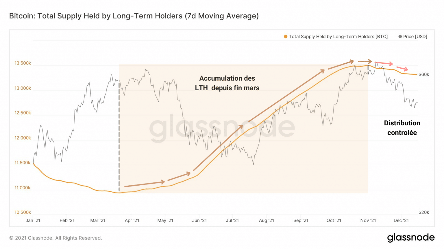Graph of supply held by LTH (Source: Glassnode)