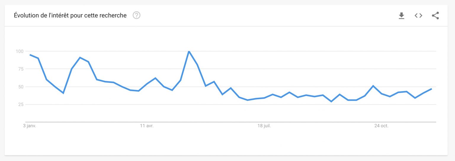 (Quelle: Google Trends)