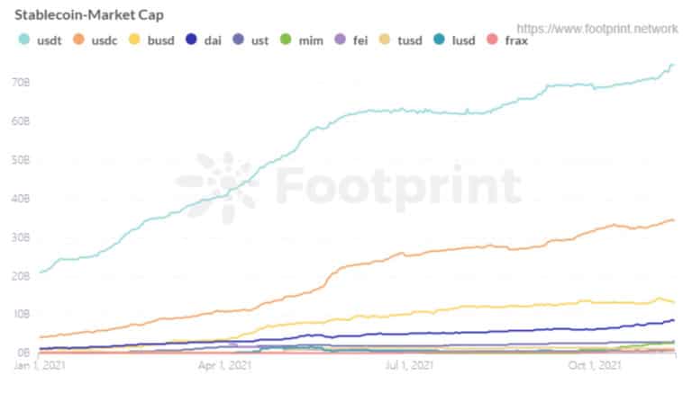 Tržní kapitalizace stablecoinů (od ledna 2021) (zdroj: Footprint Analytics)