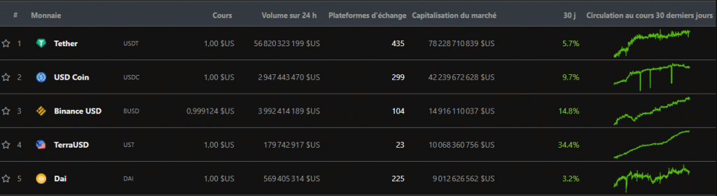 Stablecoin Ranking by Market Cap (Source: CoinGecko)