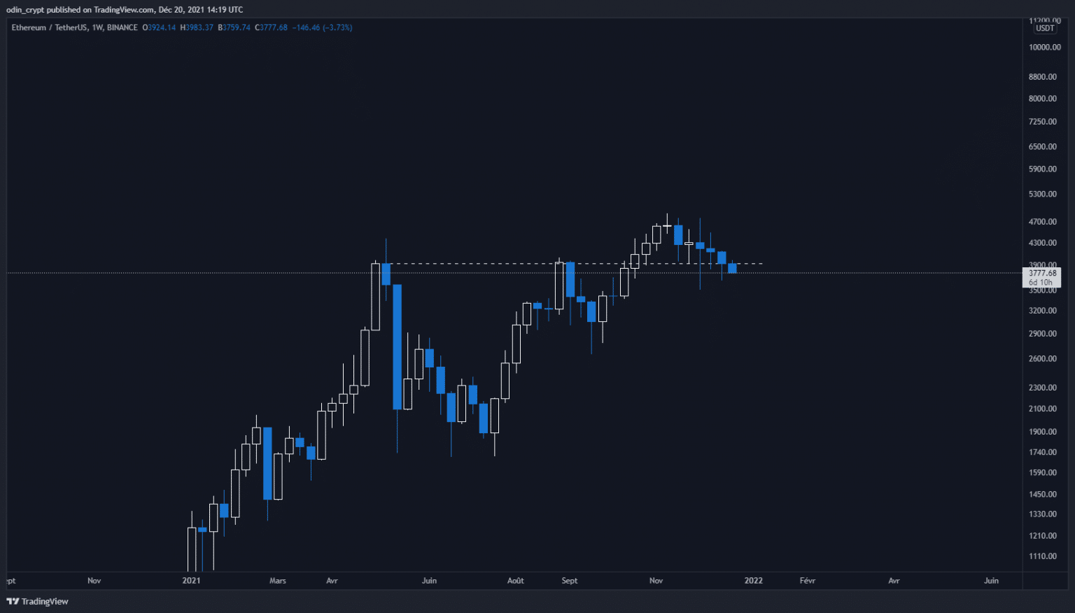 1W中的以太(ETH)分析