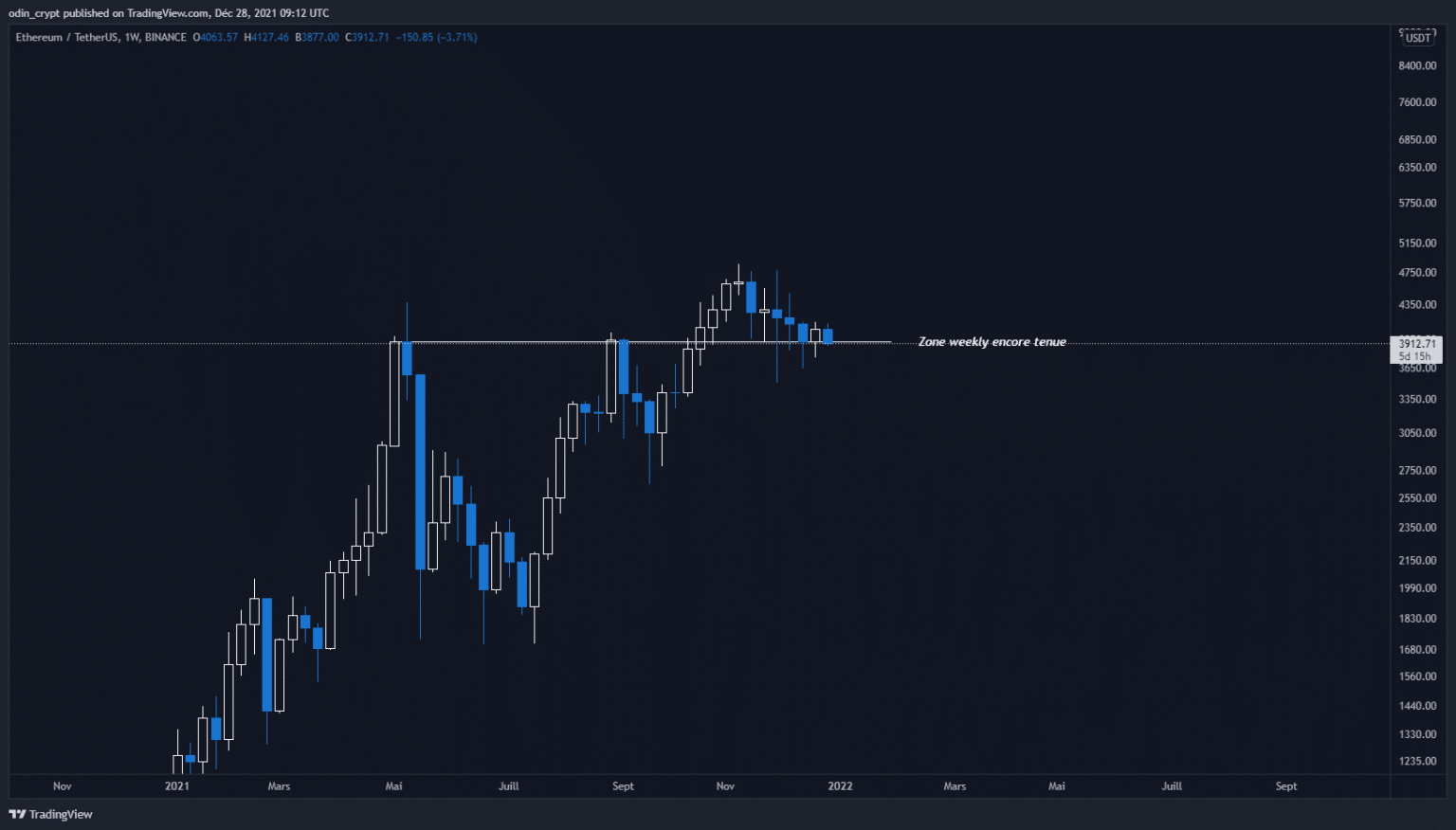 1W中的以太(ETH)分析