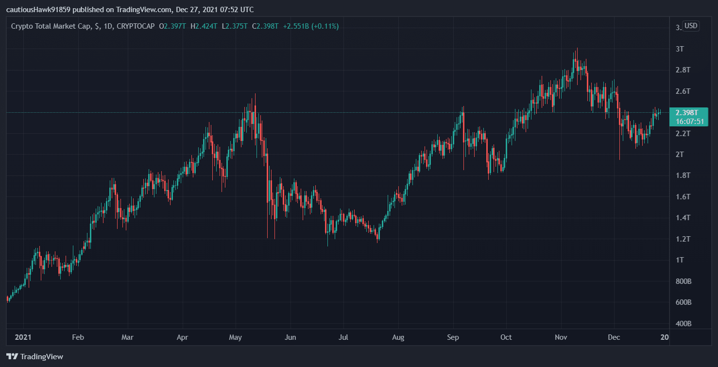 Рост общей капитализации криптовалют - Источник: TradingView (USD)