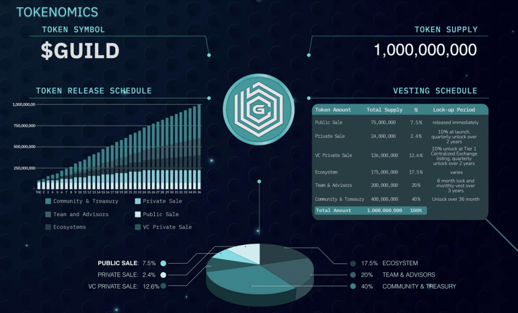 Tokenomic der GUILD (Quelle: BlockchainSpace-Website)