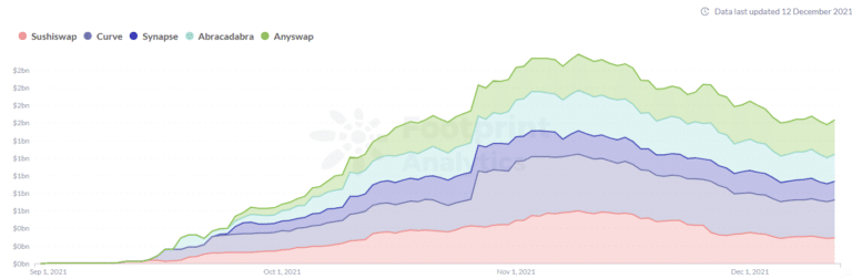 Gegevensbron: Footprint Analytics - Top 5 DeFi Protocollen op Arbitrum