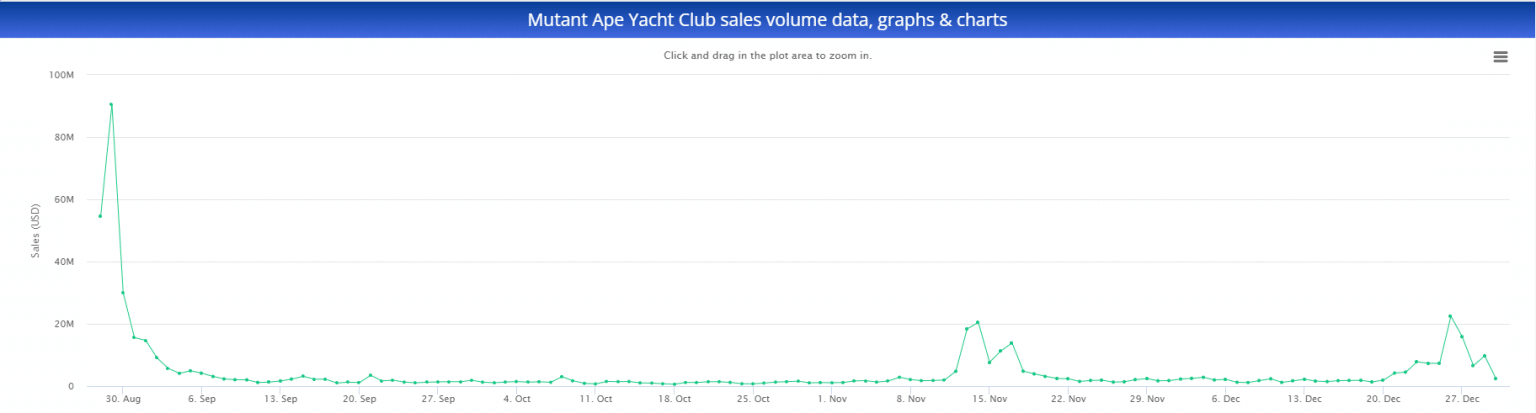 Volumen de ventas de Mutant Ape desde su lanzamiento hasta la actualidad (Fuente: CryptoSlam)
