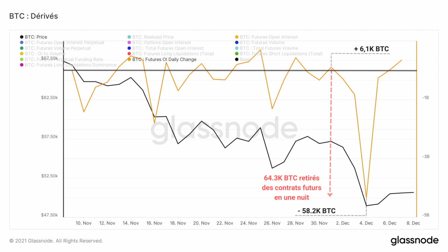 Graph of daily change in bitcoin (BTC) open interest (Source: Glassnode)