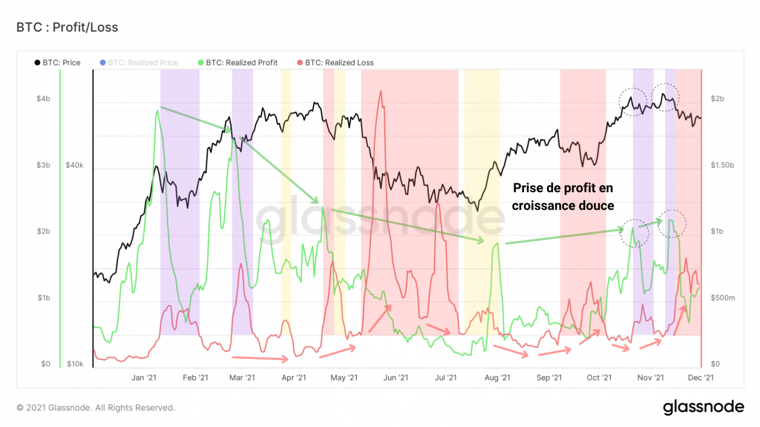 比特币(BTC)实现的利润和损失图表(来源:Glassnode)