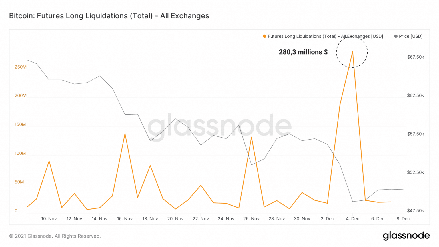 Tabela de liquidações de ordem longa Bitcoin (BTC) (Fonte: Glassnode)
