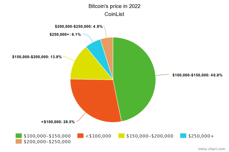 比特币在2022年的价格(来源:CoinList)
