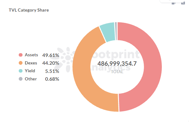 足迹分析。TVL by Category