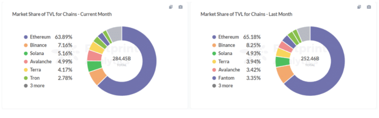 Footprint Analytics : Changement de la part de marché par chaîne publique