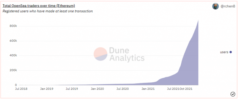 Número total de usuarios de OpenSea desde julio de 2018 hasta la actualidad (Fuente: Dune Analytics)