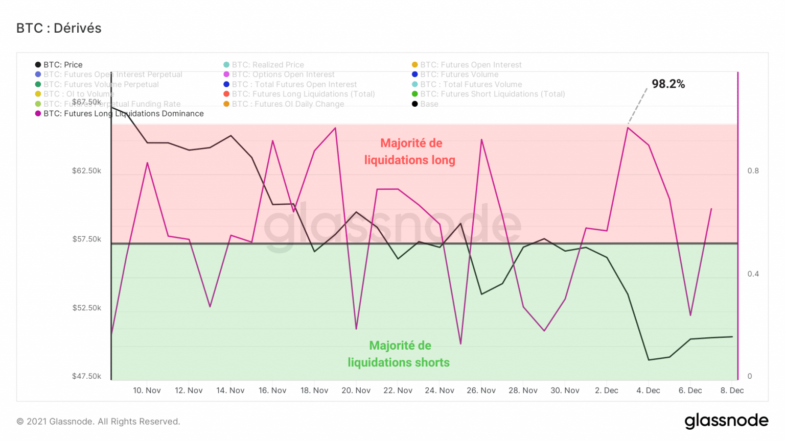 Gráfico de dominância de liquidação longa Bitcoin (BTC) (Fonte: Glassnode)