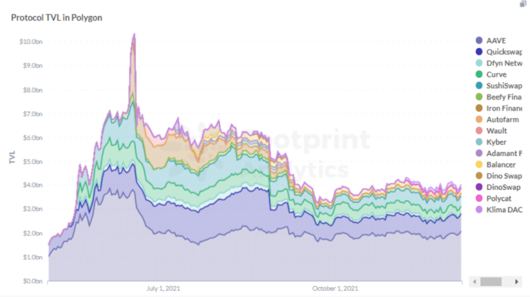 Footprint Analytics: Protocol TVL op Polygon