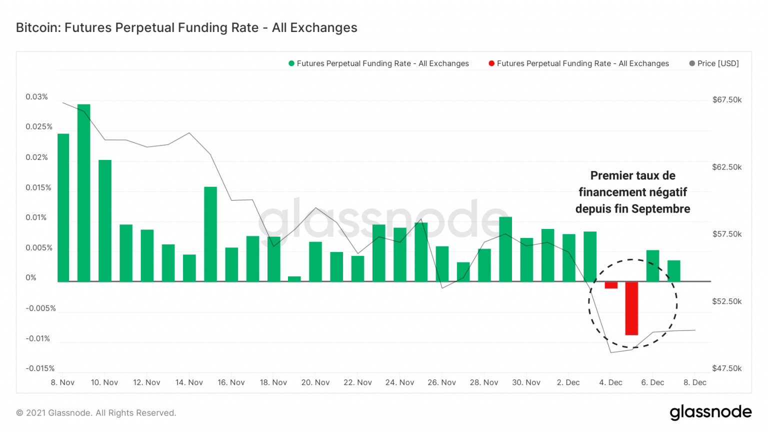 Bitcoin (BTC) Perpetual Contract Funding Rate Chart (Source: Glassnode)