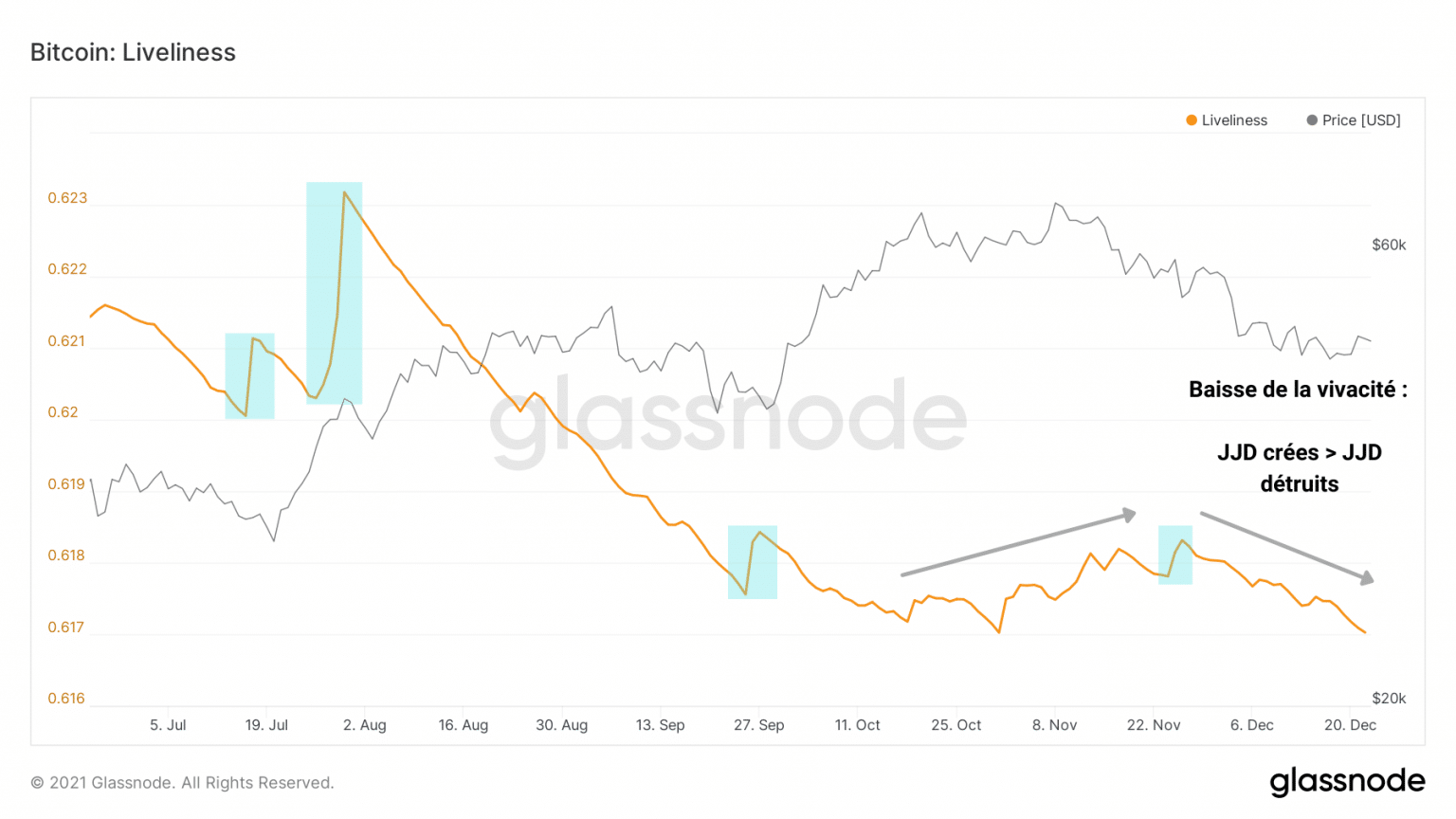 Bitcoin (BTC) liveliness chart (Source: Glassnode)