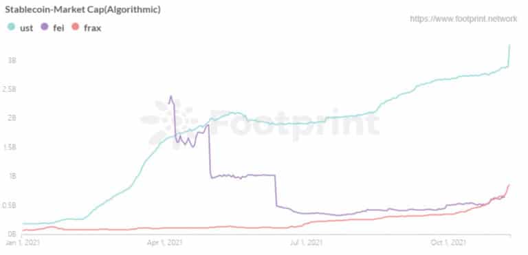 Algoritmické stablecoiny Tržní kapitalizace (od ledna 2021) (zdroj: Footprint Analytics)