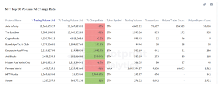 Footprint Analytics : NFT Top 30 Volume 7D Change Rate