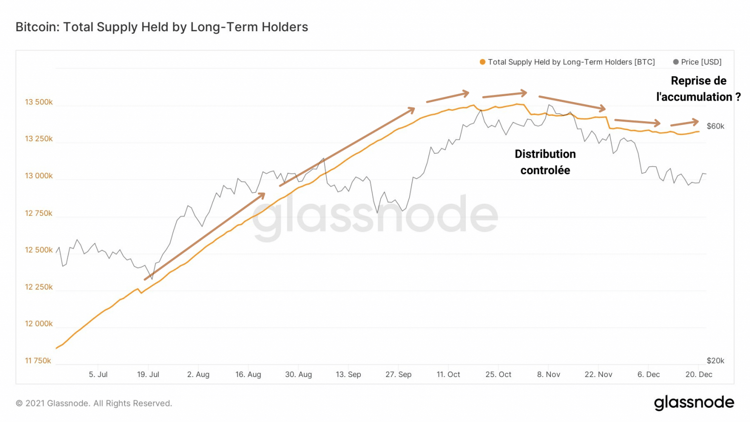 Graph of supply held by LTH (Source: Glassnode)