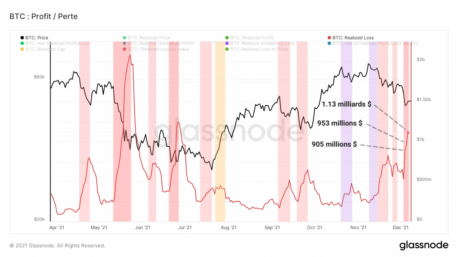 Graph of realised losses of bitcoin (BTC) (Fonte: Glassnode)