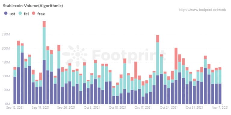 Objem algoritmických stablecoinů (od září 2021) (zdroj: Footprint Analytics)