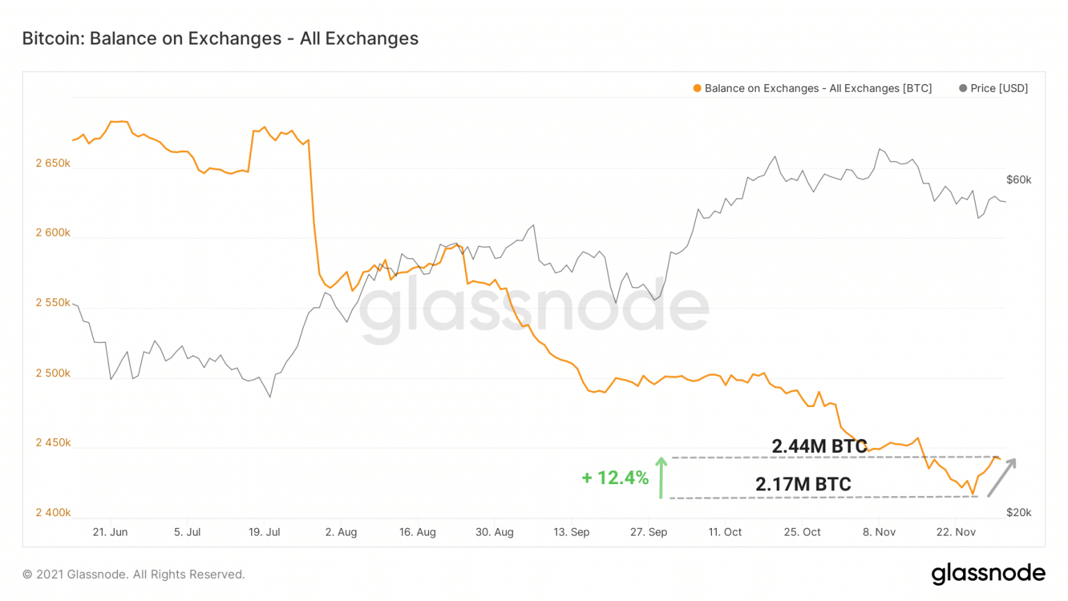 比特币(BTC)汇率储备图(来源:Glassnode)