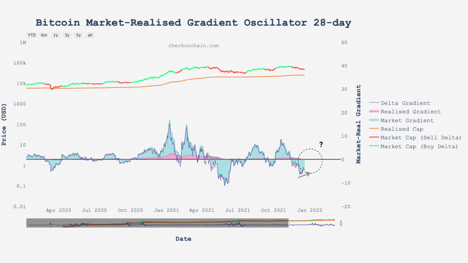 Bitcoin (BTC) MRG-14 chart (Source: Glassnode)