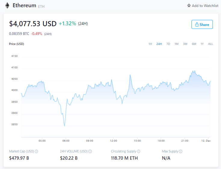 Prezzo Ethereum - 11 dicembre 2021 (Fonte: Crypto.com)