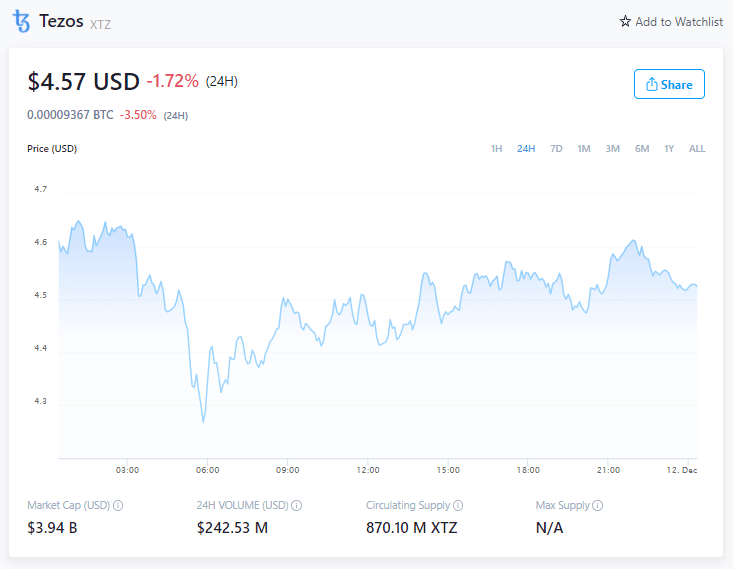 Prezzo Tezos - 11 dicembre 2021 (Fonte: Crypto.com)