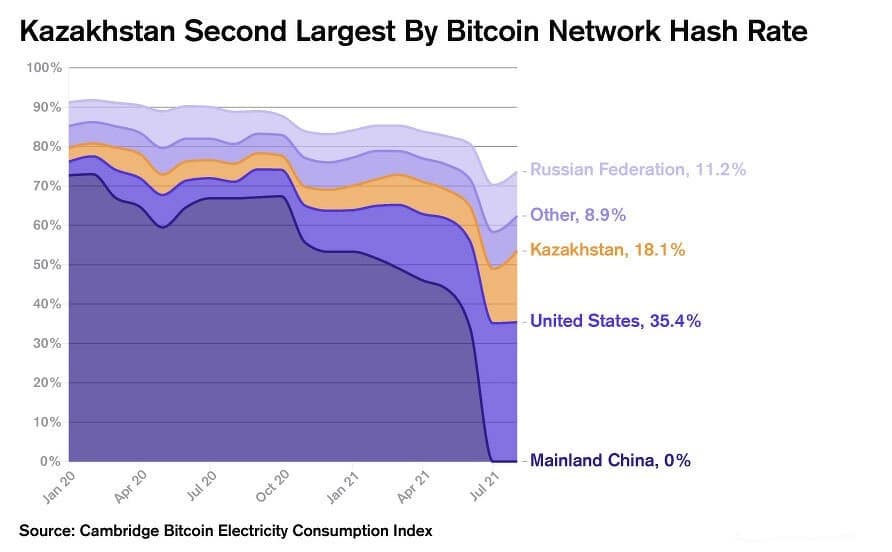 哈萨克斯坦是比特币网络哈希率第二大的国家