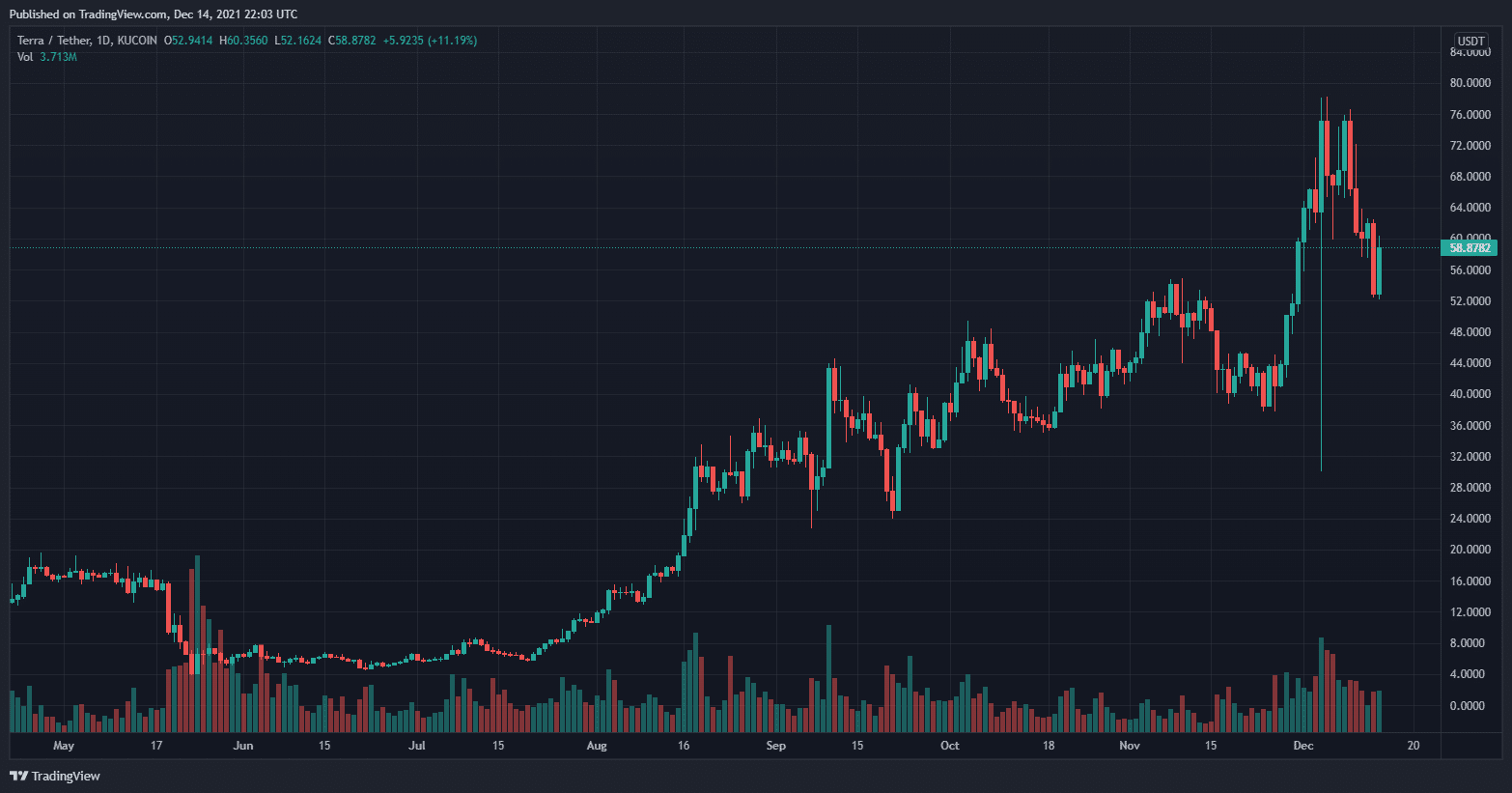 Cena Terra - 14. prosince 2021 (zdroj: Trading View)