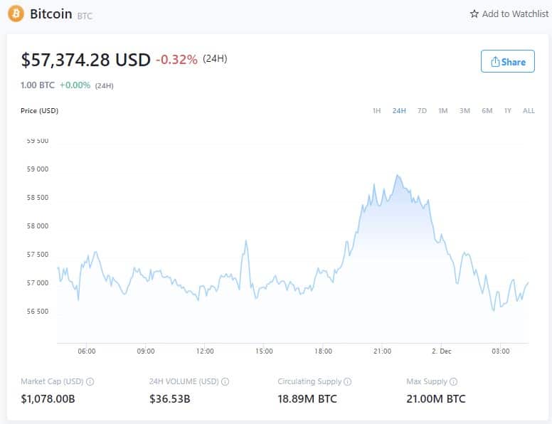 比特币价格--2021年12月1日(来源:Crypto.com)